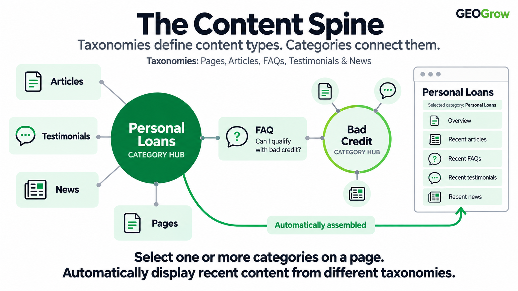 The Content Spine: categories connect pages, articles, FAQs, testimonials, and news, automatically assembling related content on a page.